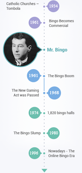 Development of Bingo till the Present Day