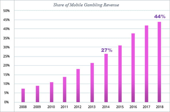 Mobile Gambling Statistics by H2 Gambling Capital