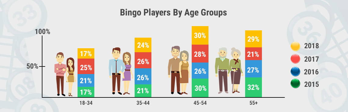 Bingo Players By Age Groups
