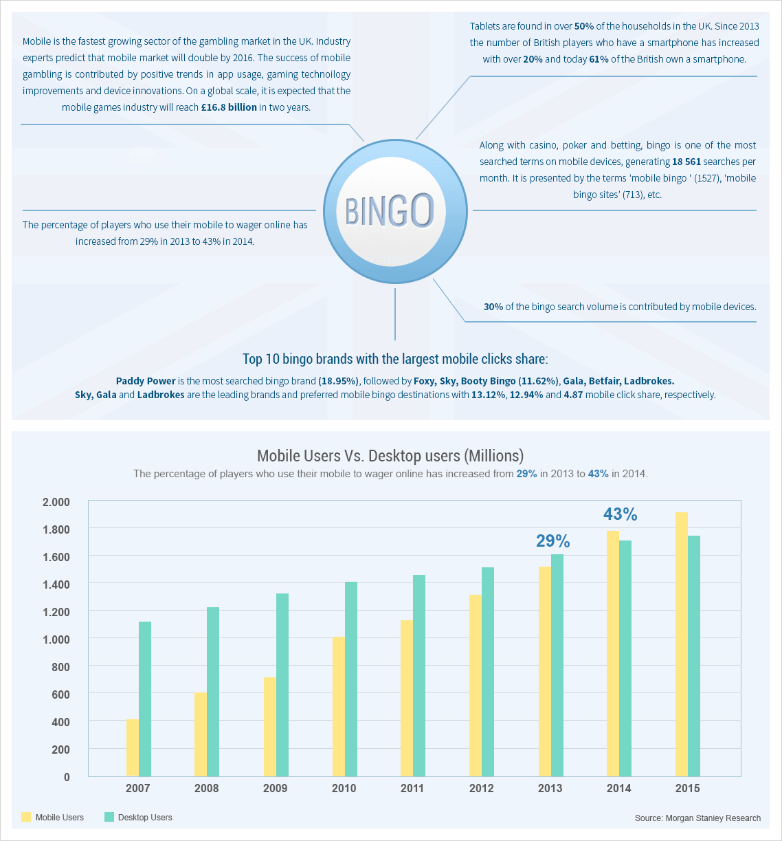 Growth of Mobile Bingo Market