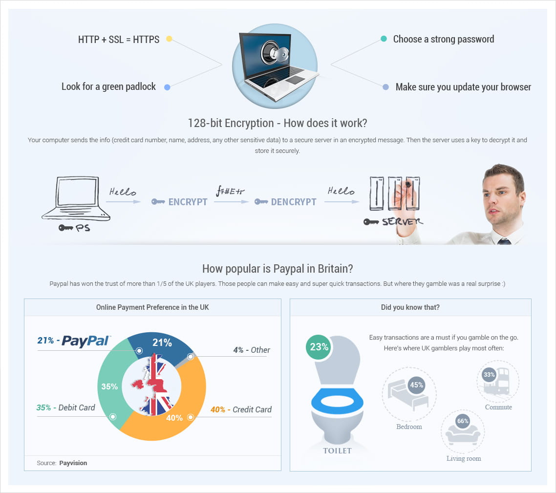 Security, Encryption and Distribution of PayPal Throughout the UK